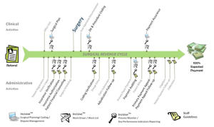 Surgical Revenue Cycle — Points of Impact