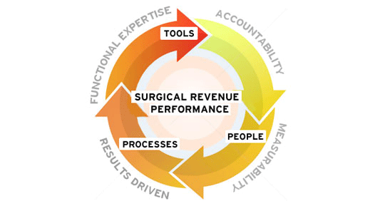 Surgical Revenue Performance Solution